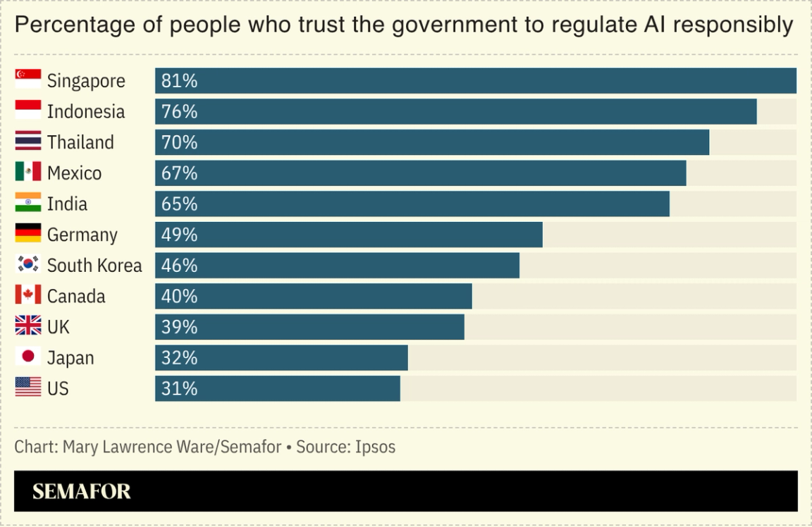 Chart of percentage of people who trust the government to regulate AI responsibly