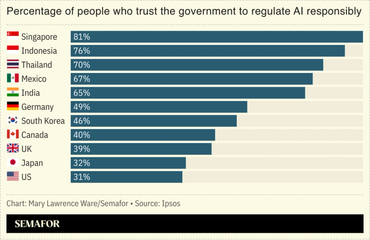 Chart of the percentage of people who trust the government to regulate AI responsibly