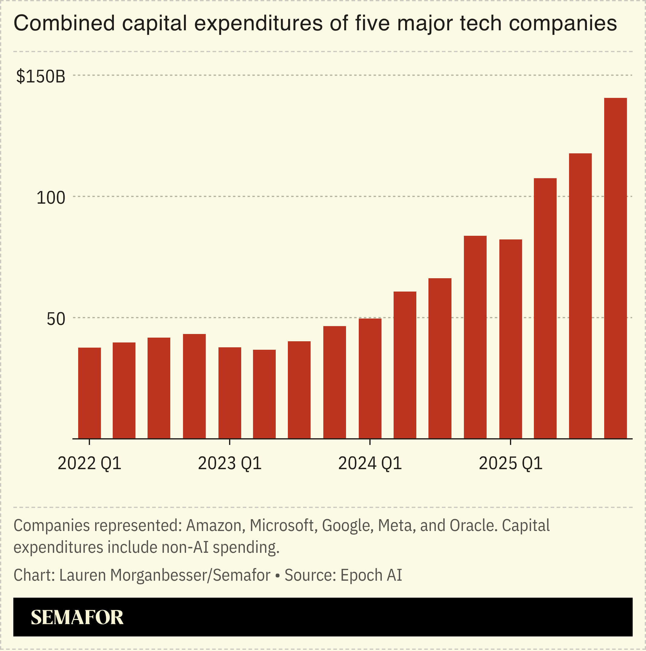Combined capital expenditures of five major tech companies