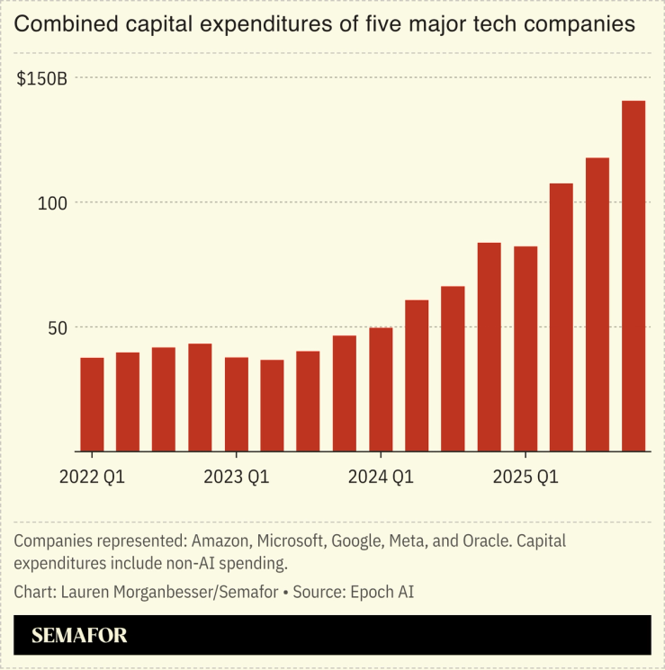 Combined capital expenditures of five major tech companies