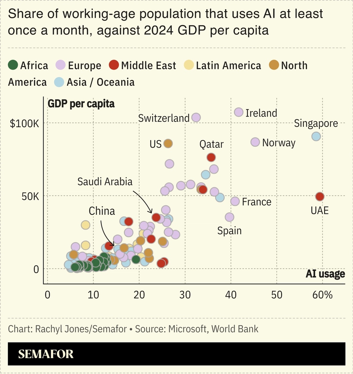 A chart showing the share of population using AI at least once a month compared to 2024 GDP.