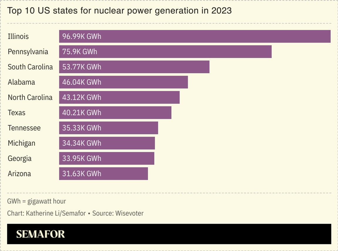 Top 10 US states for nuclear power generation in 2023