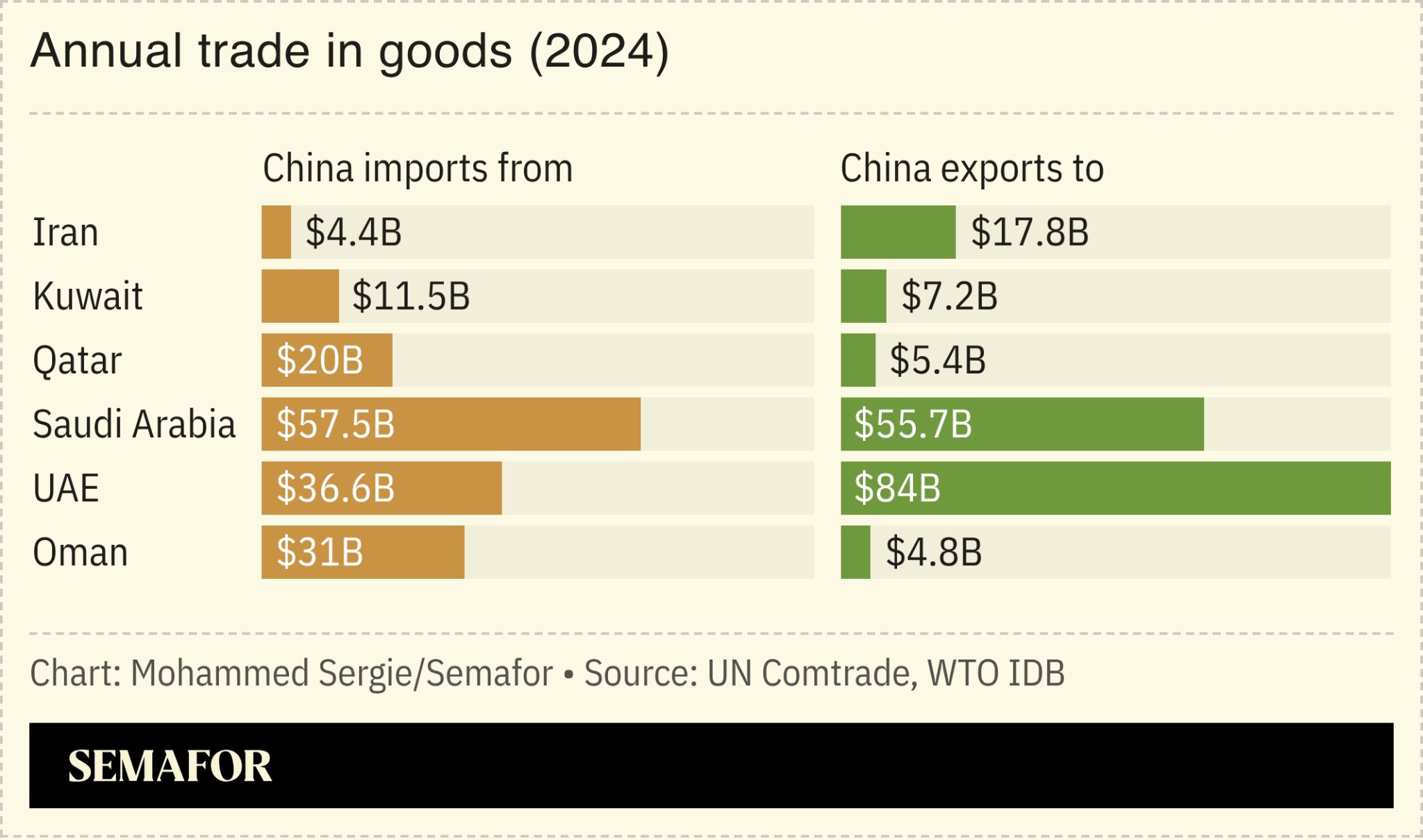 Chart showing China trade with Gulf nations