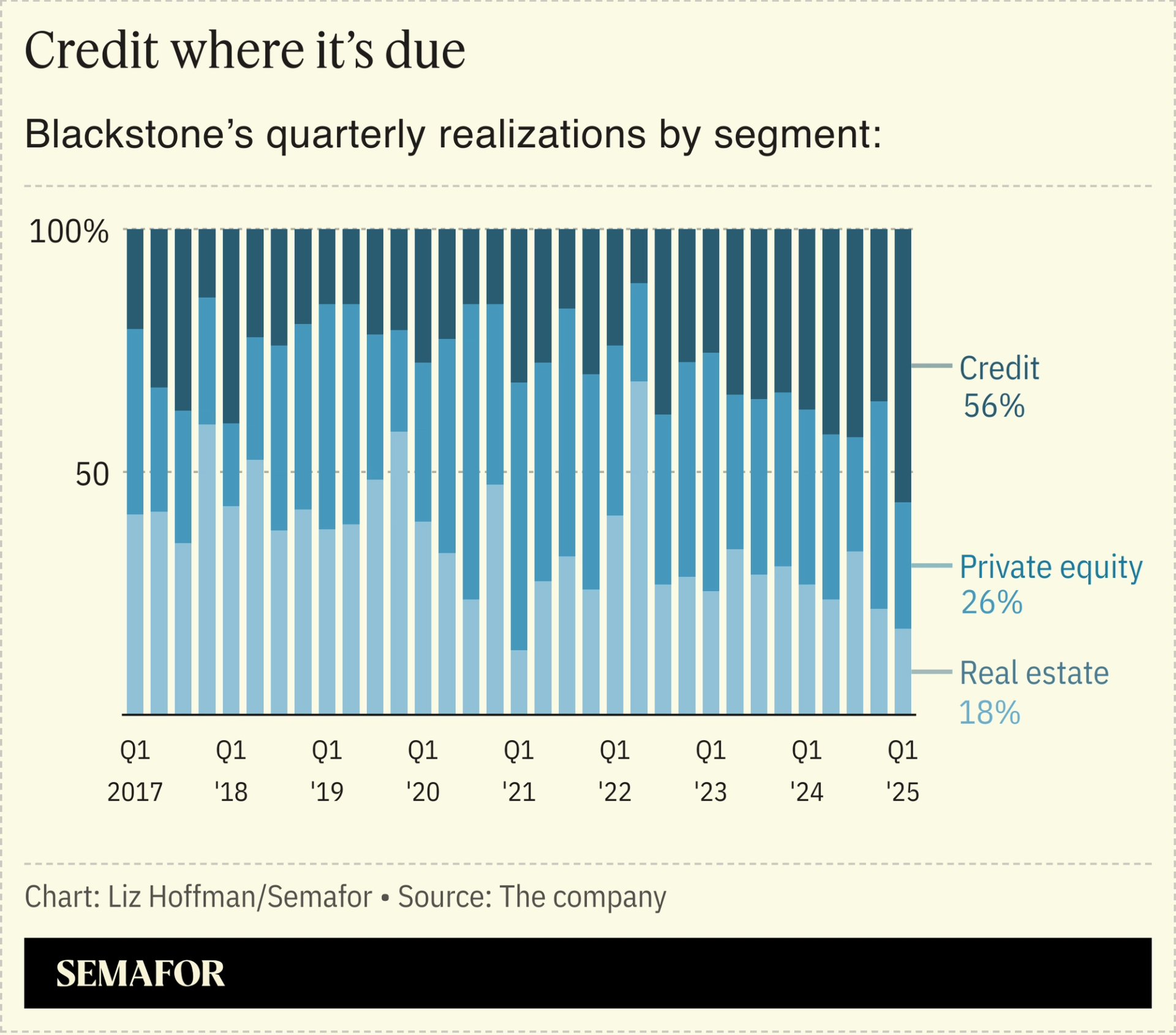 A chart showing Blackstone’s quarterly realization by segment.