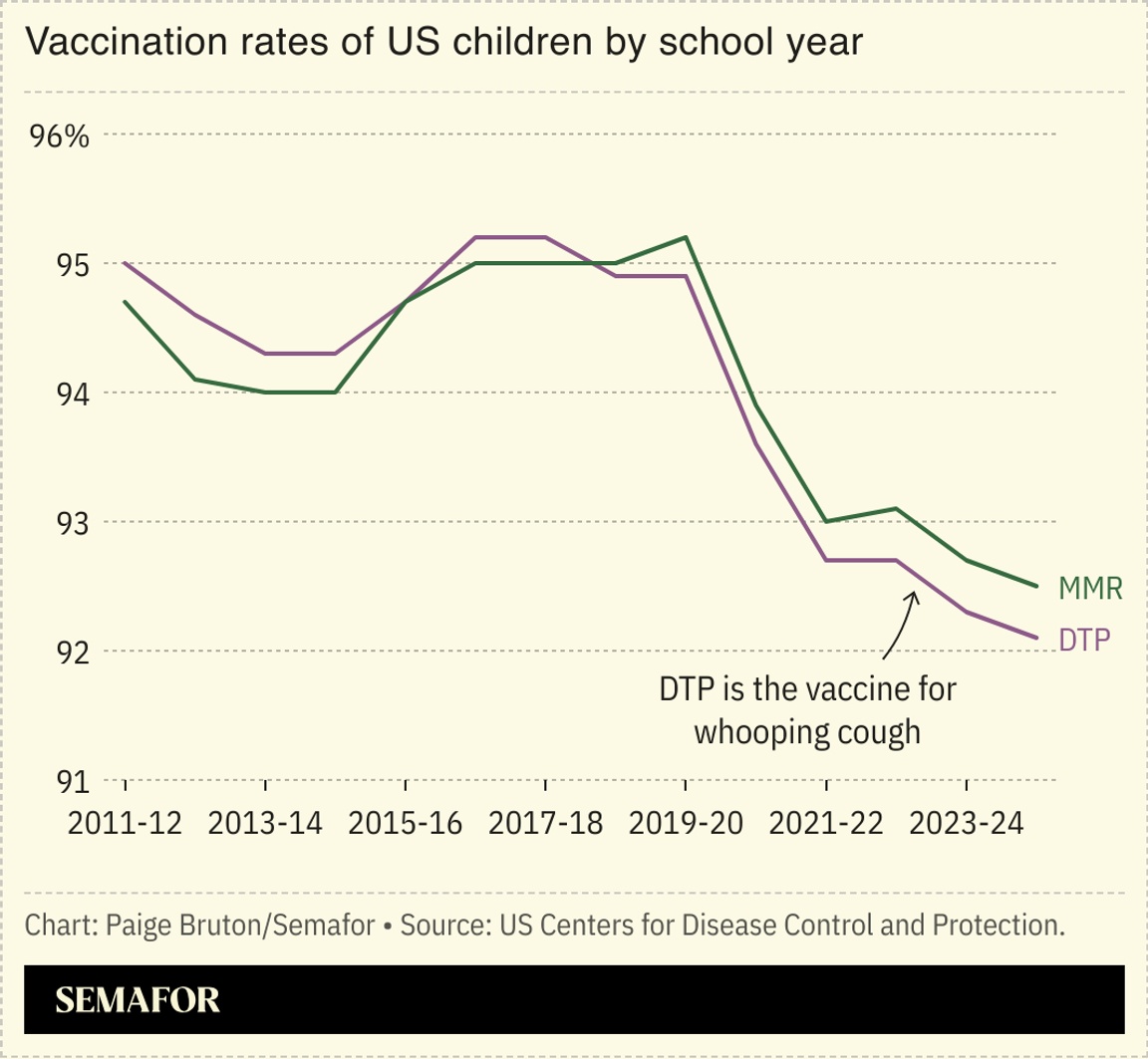 A chart showing the vaccination rates of US children by school year.