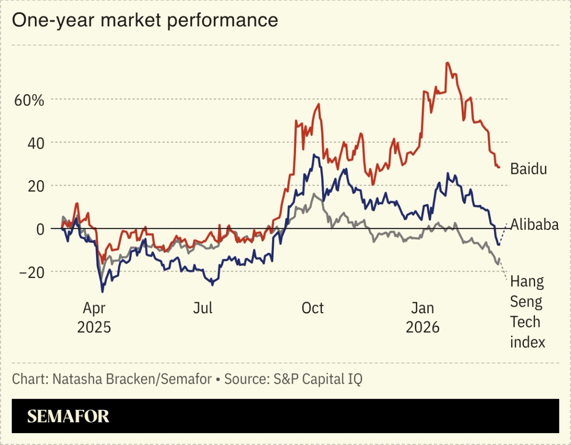A chart showing Baidu, Alibaba’s market performance