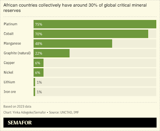 A chart showing how African countries collectively have around 30% of global critical mineral reserves.