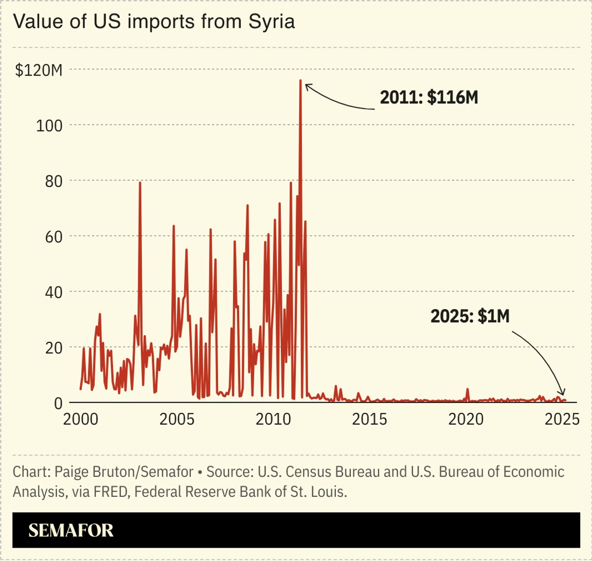 A chart showing the value of US imports of goods from Syria.