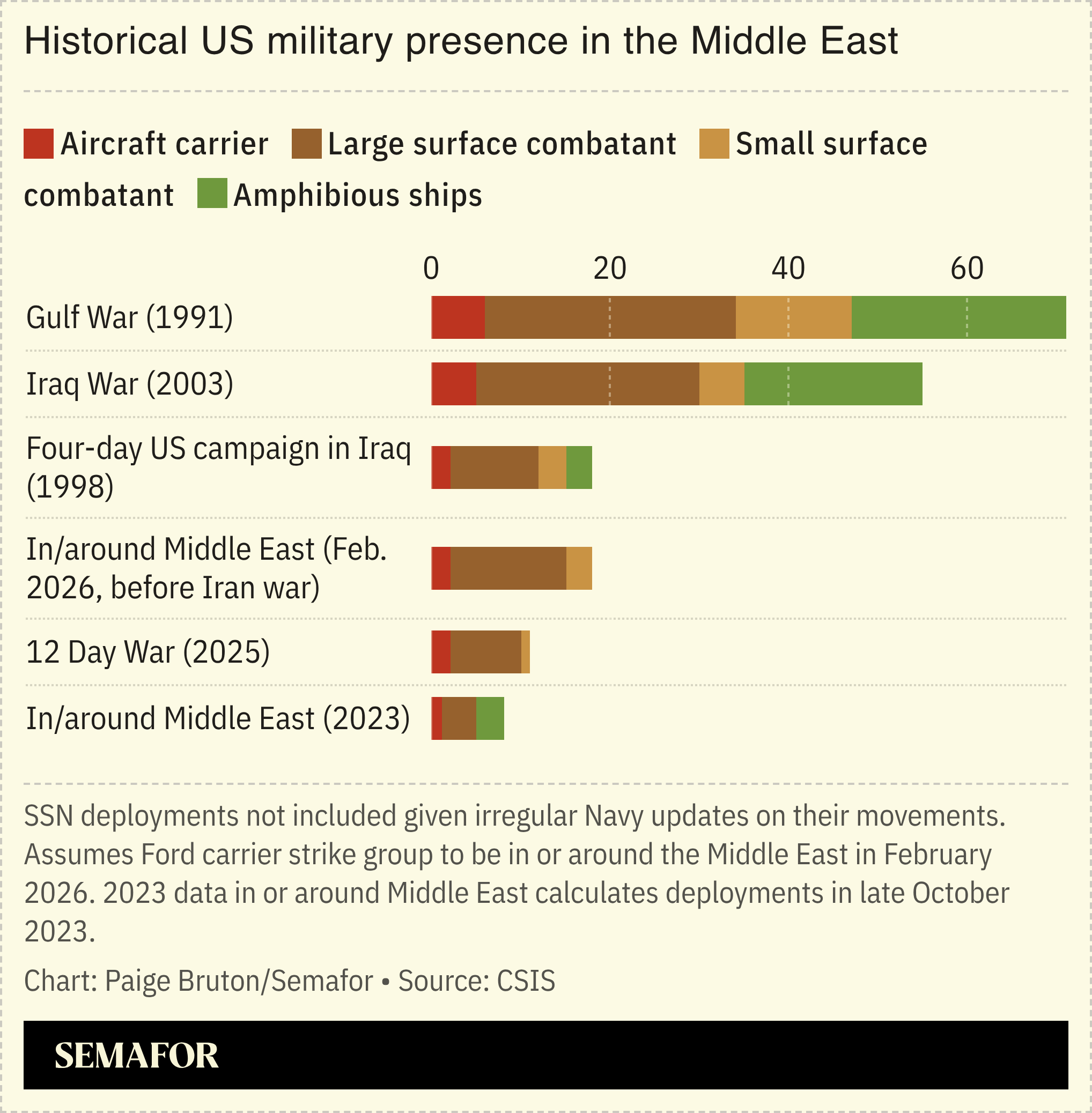 A chart showing historical US military presence in the Middle East.