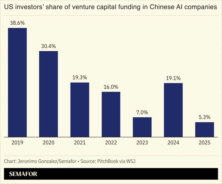 A chart showing US investors’ share of venture capital funding in Chinese AI companies