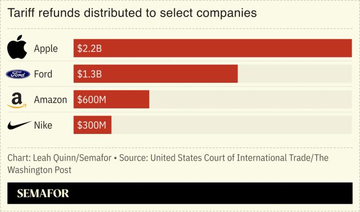 A chart showing tariff refunds distributed to select companies.