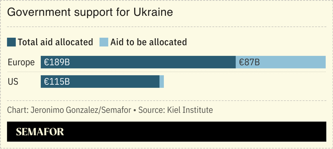 A chart showing EU and US support for Ukraine.