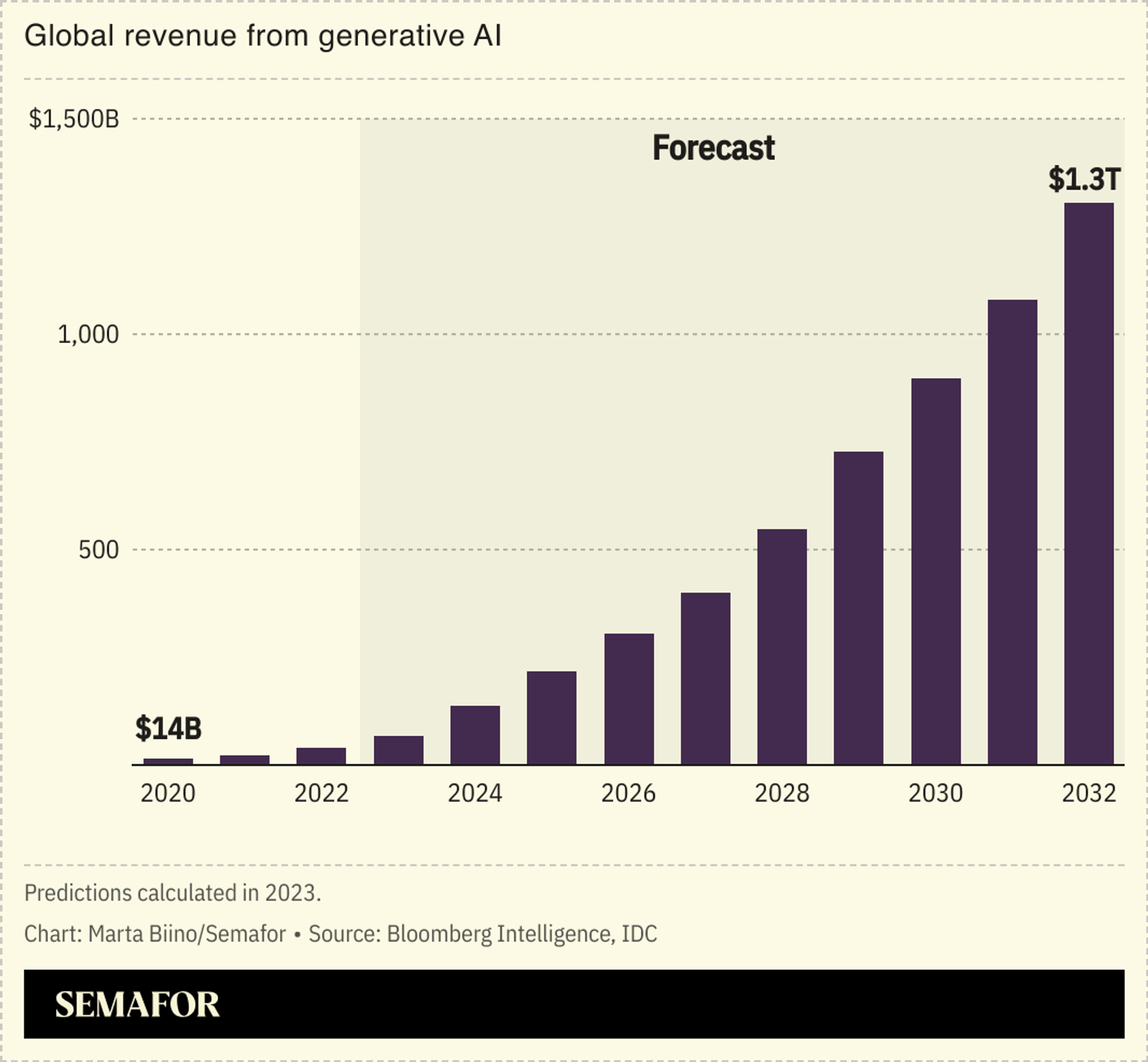 a chart showing the predicted global revenue from generative AI, starting at $14 billion in 2020 and reaching $1.3 trillion in 2032