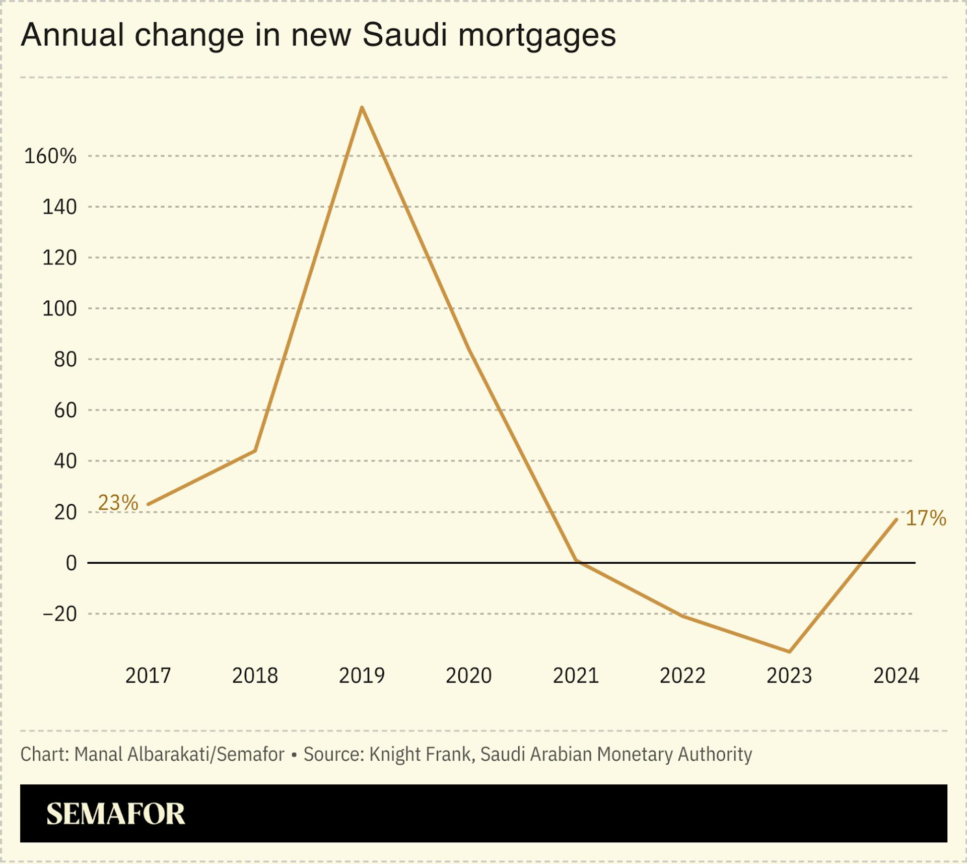 Chart showing mortgage change in Saudi year on year.