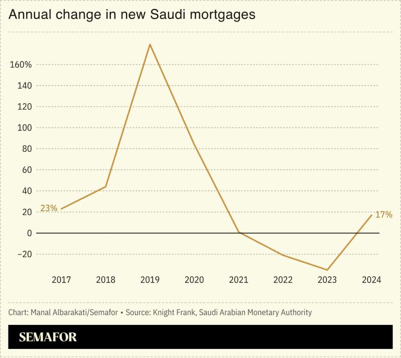 Chart showing mortgage change in Saudi year on year.