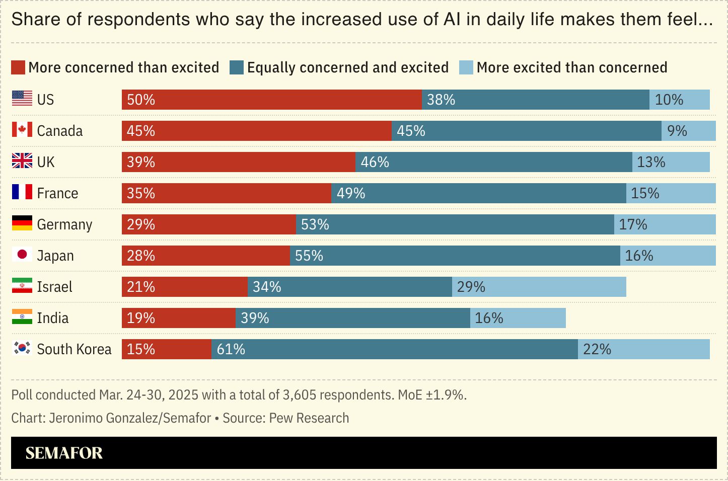 A chart showing AI popularity by country. 