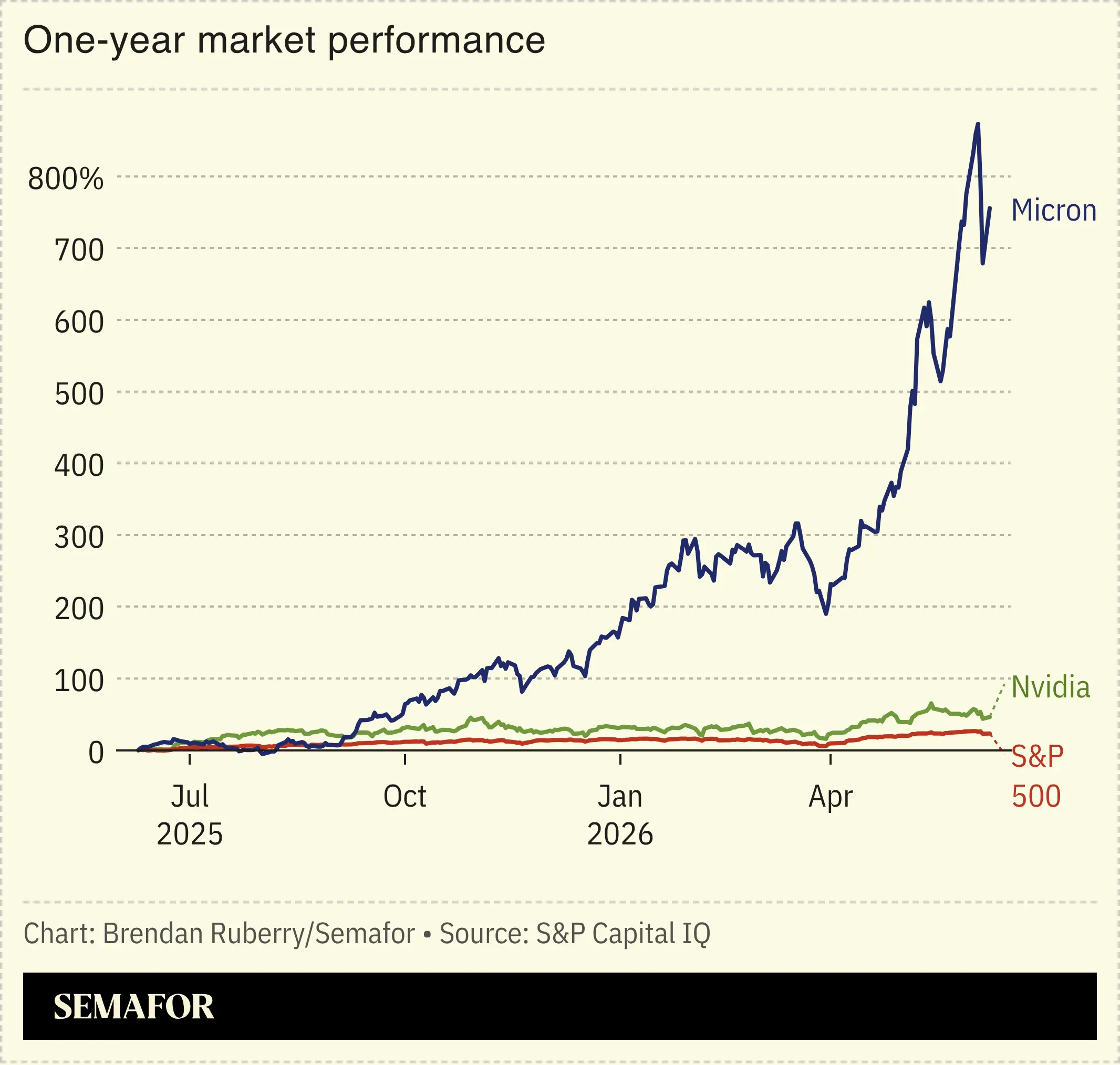 Chart showing one-year market performance of chipmakers
