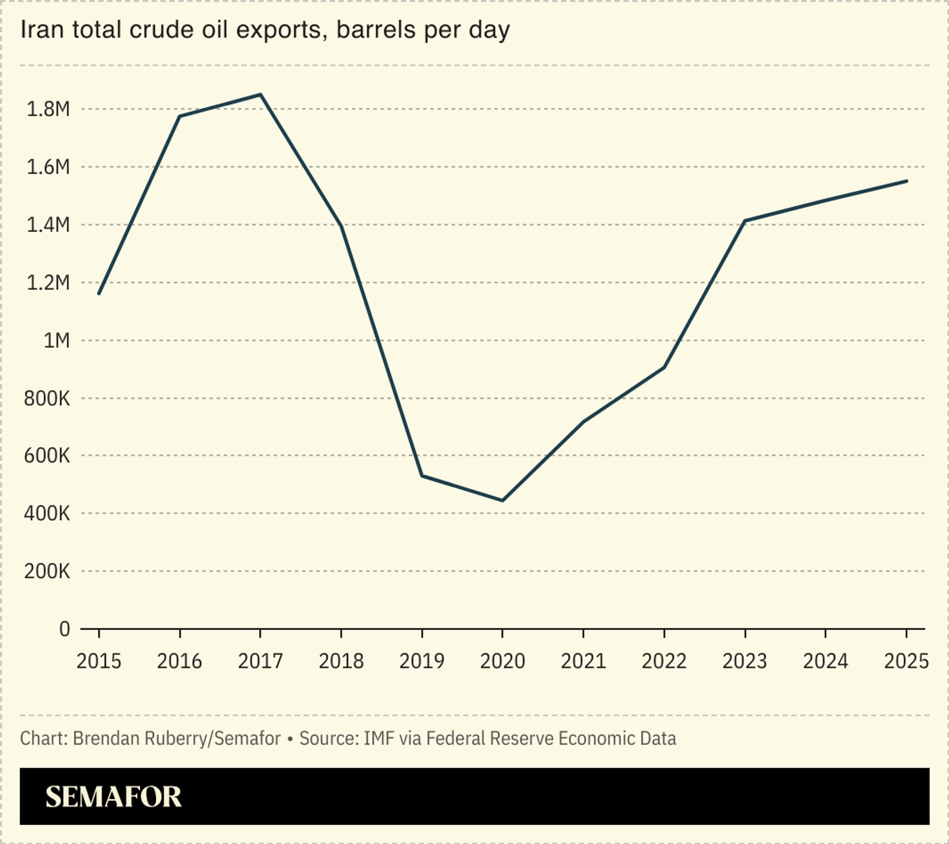 Chart showing Iran’s oil exports.