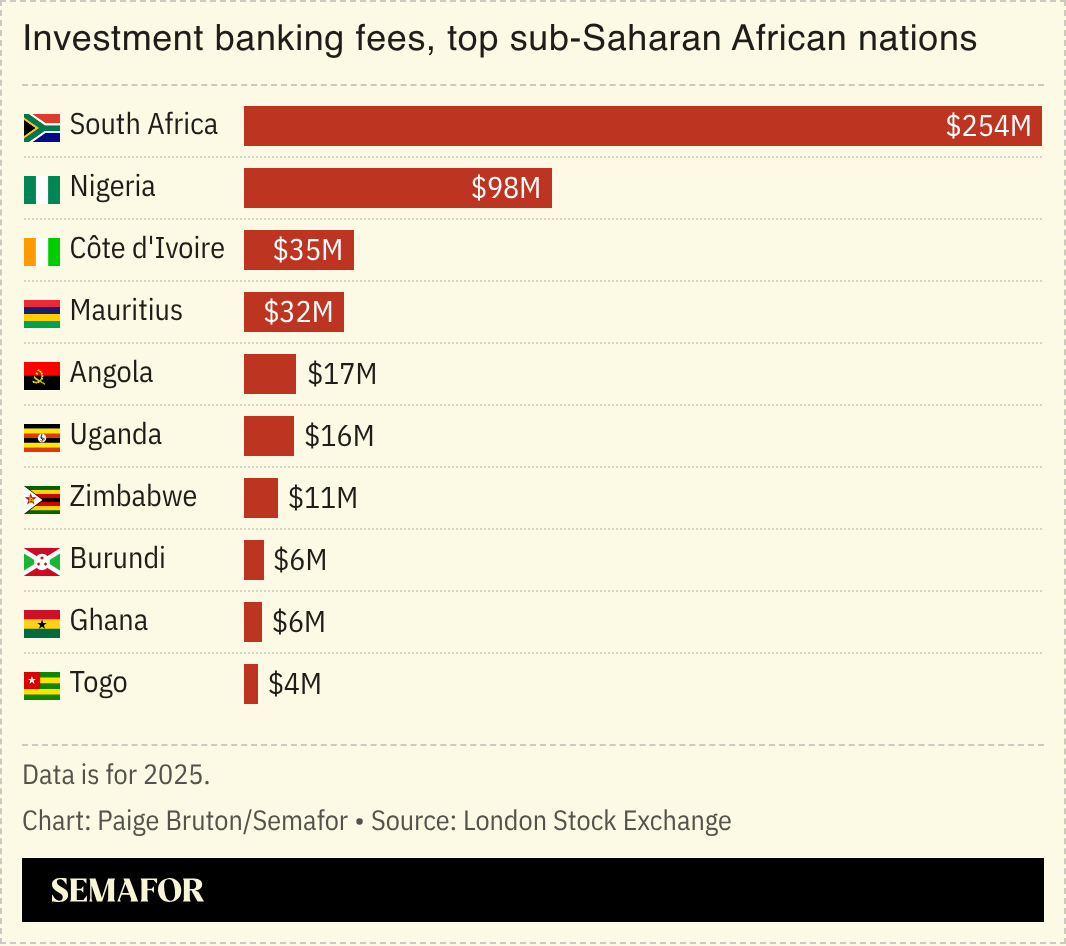 A chart showing the investment banking fees in the top sub-Saharan African nations.