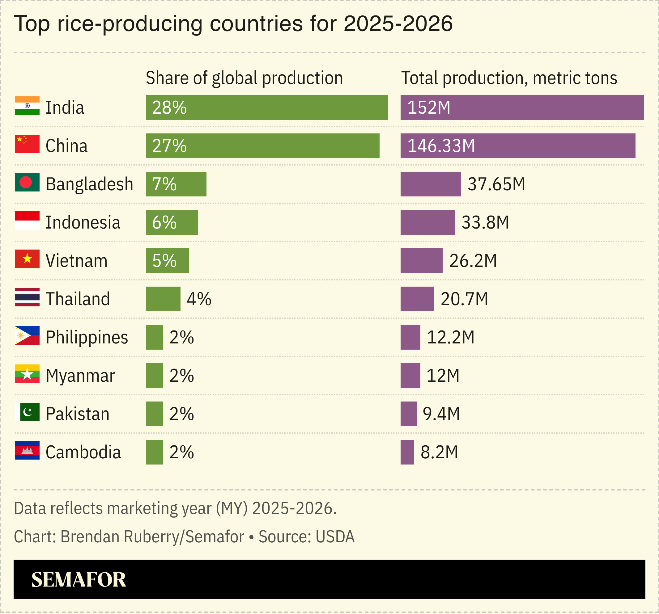 Chart showing global rice production in 2025-2026