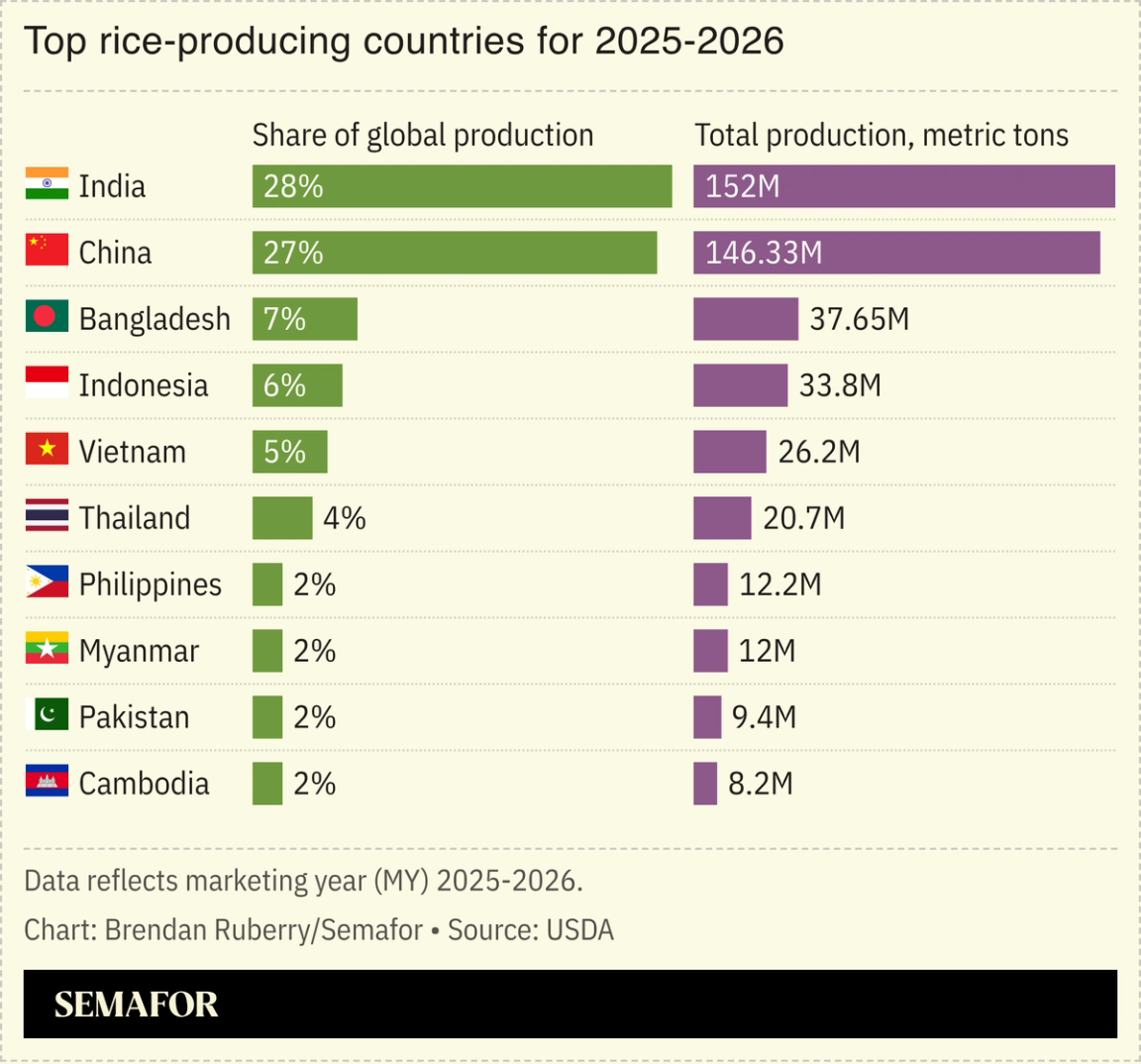 Chart showing global rice production in 2025-2026