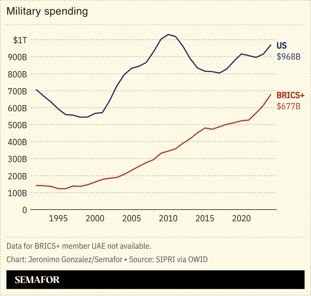A chart showing military spending by the US vs. BRICS+.