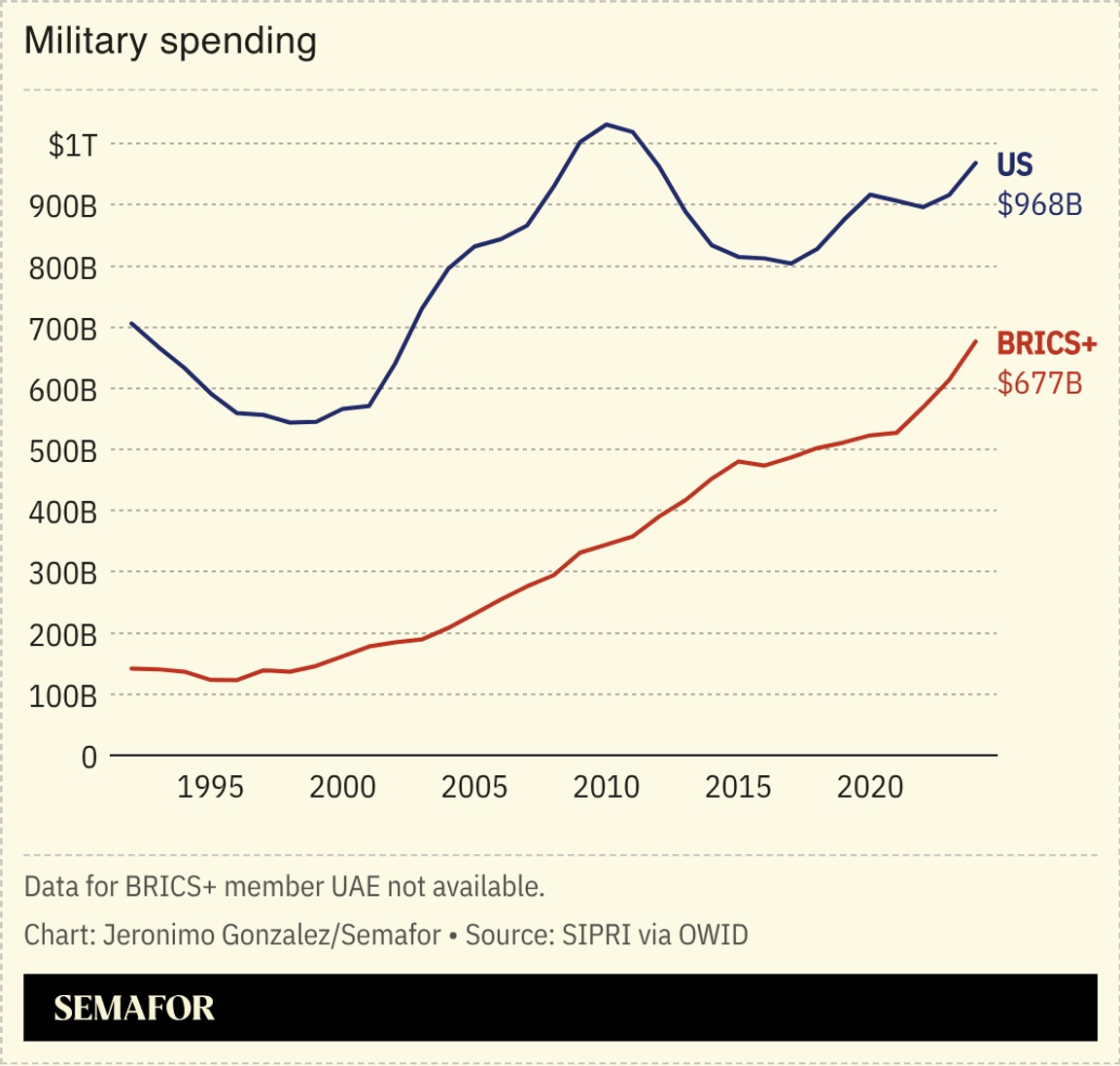 A chart showing military spending by the US vs. BRICS+.