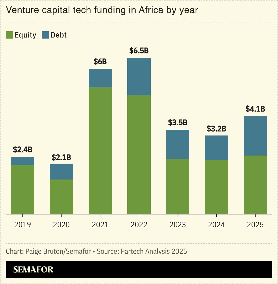 A chart showing venture capital tech funding in Africa by year.
