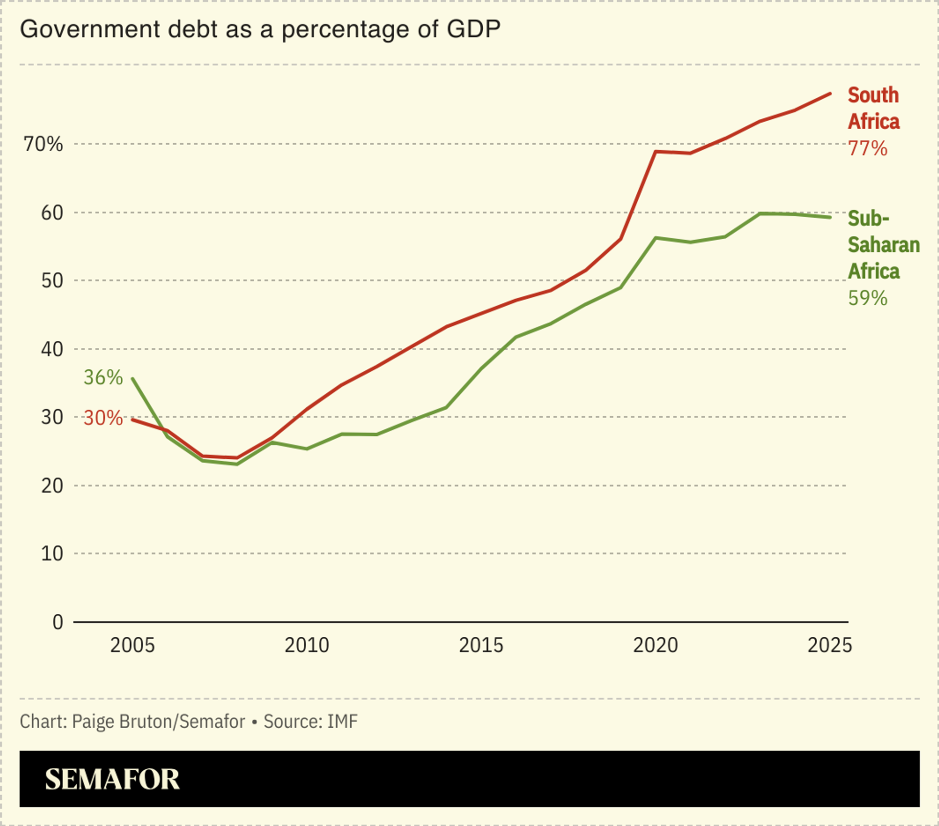 A chart showing Sub-Saharan Africa’s and South Africa’s debt as a share of GDP. 