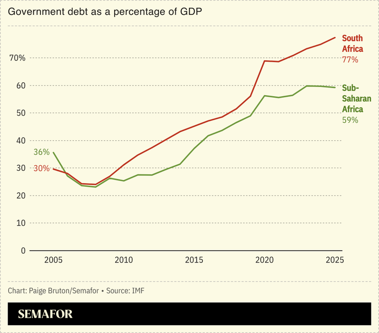 A chart showing Sub-Saharan Africa’s and South Africa’s debt as a share of GDP.