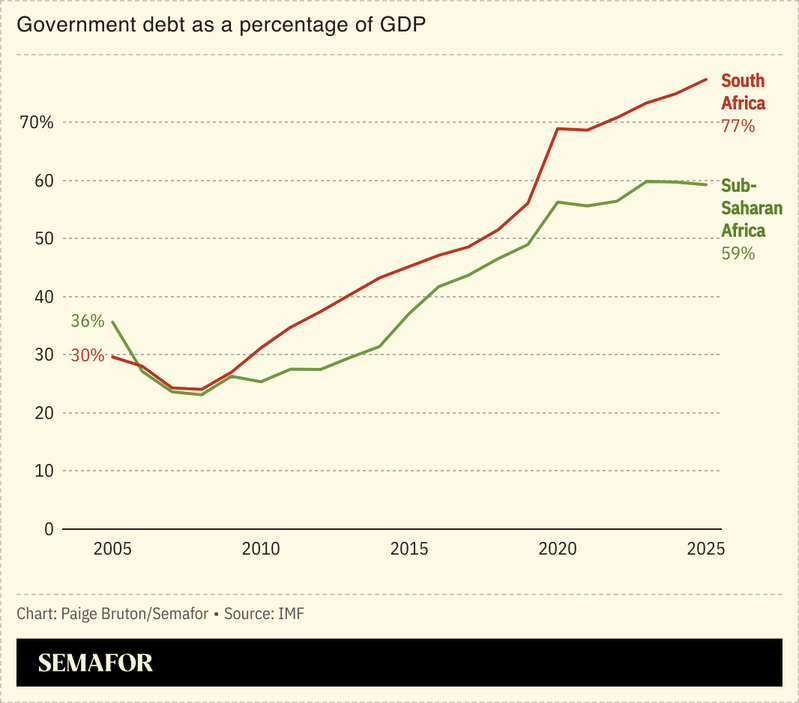A chart showing Sub-Saharan Africa’s and South Africa’s debt as a share of GDP.