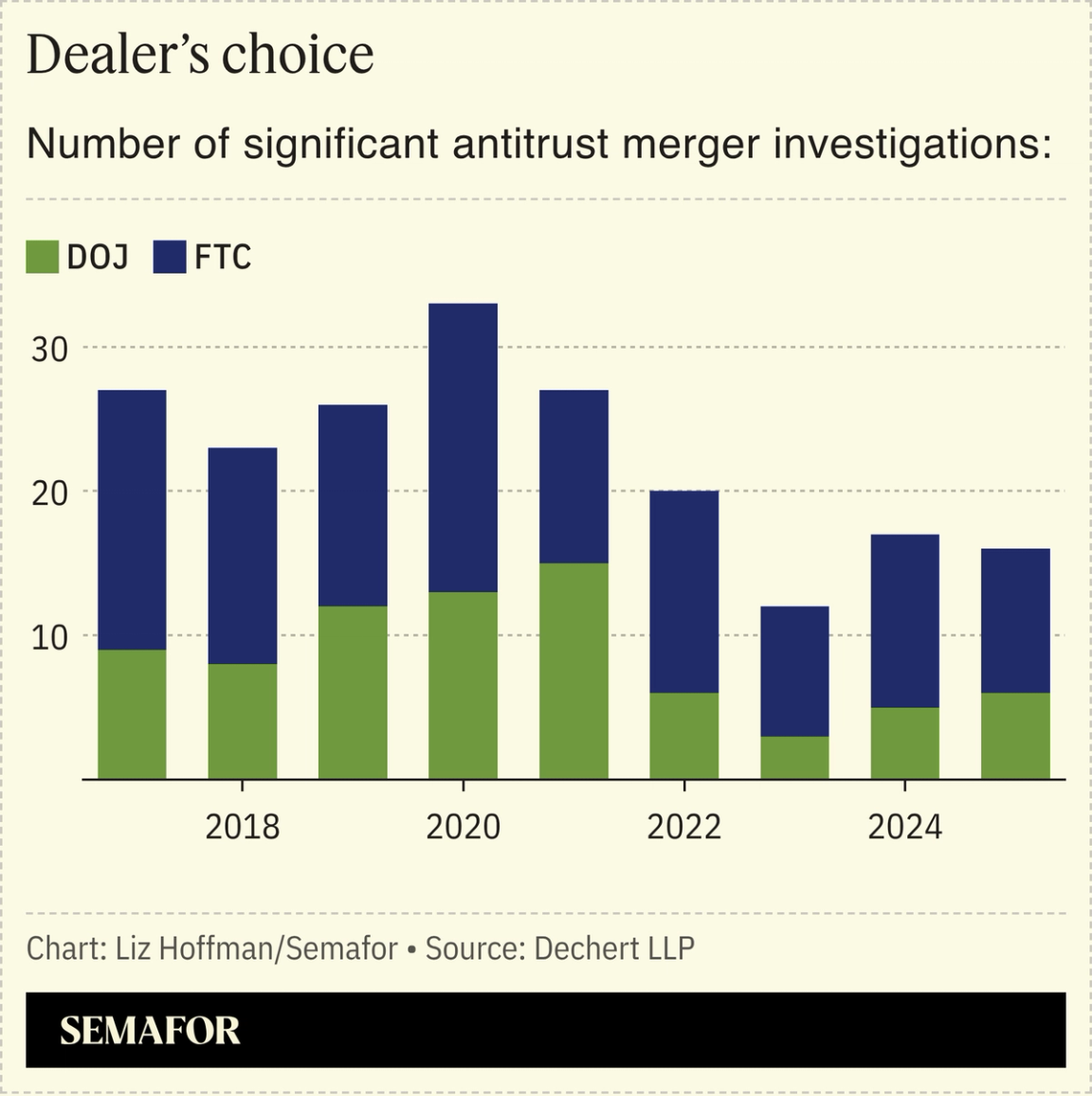 A chart showing the number of significant antitrust merger investigations over the years.