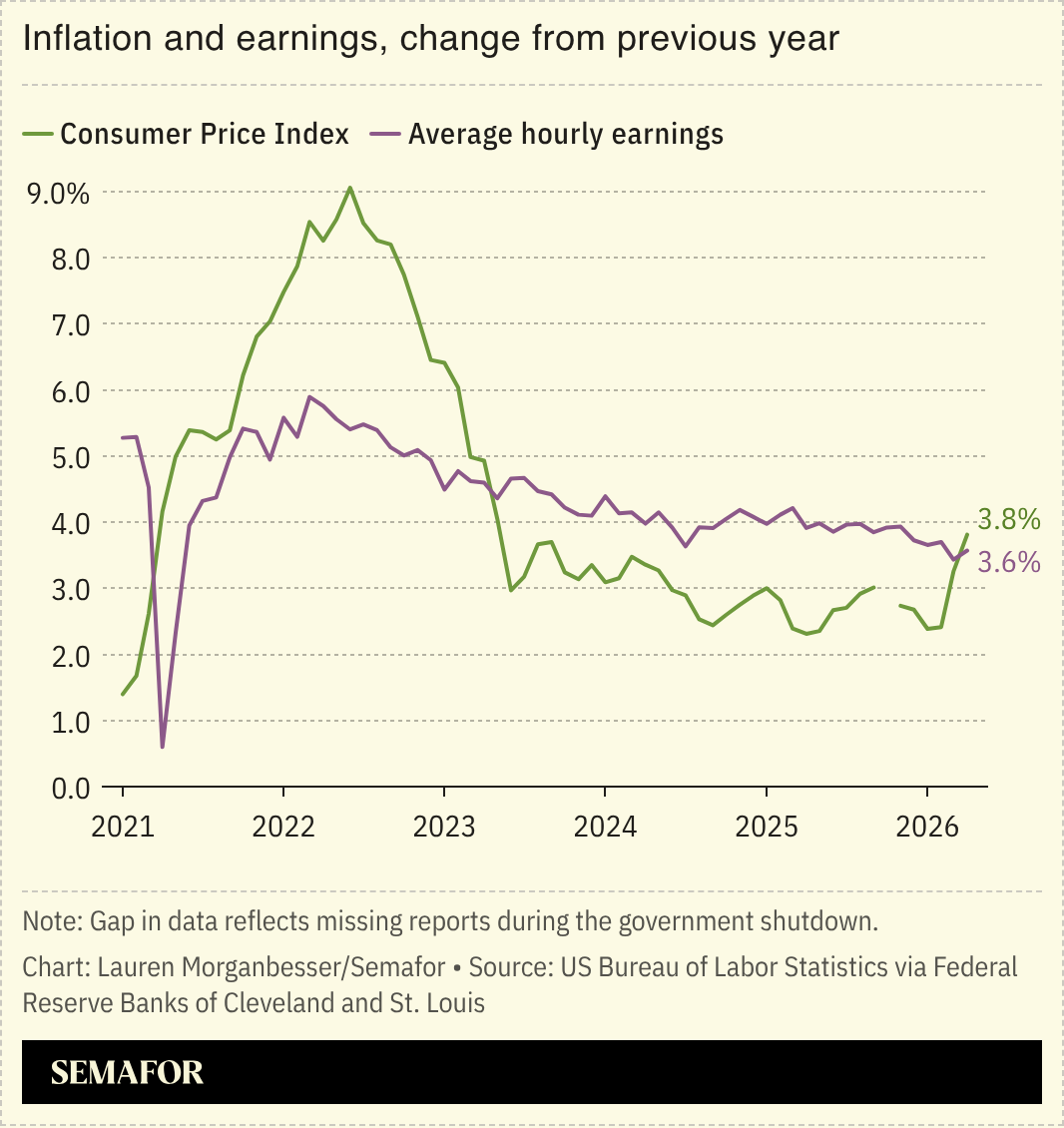 Inflation and earnings, change from previous year