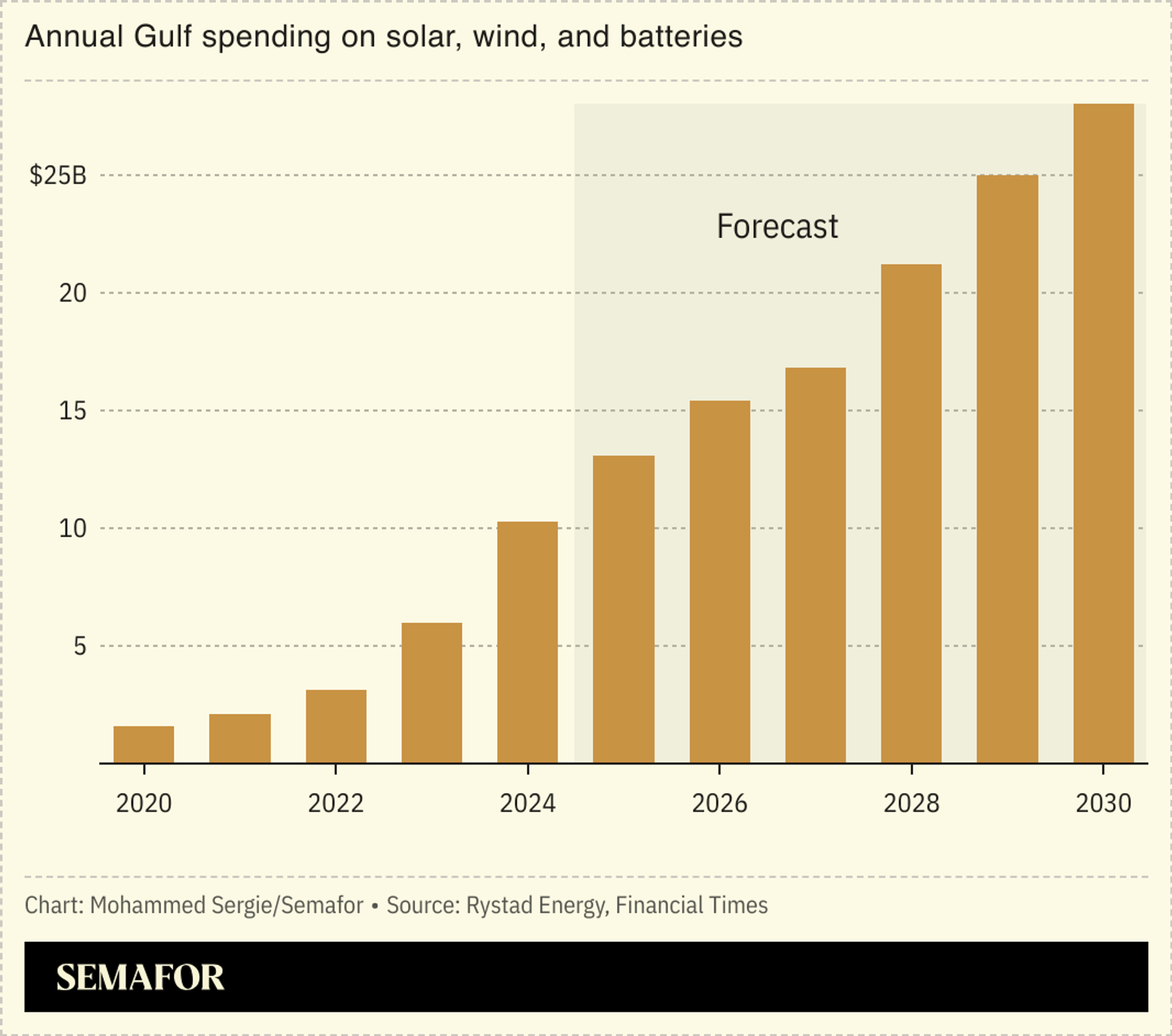 A chart showing the projected annual Gulf spend on solar, wind, and batteries up to 2030.