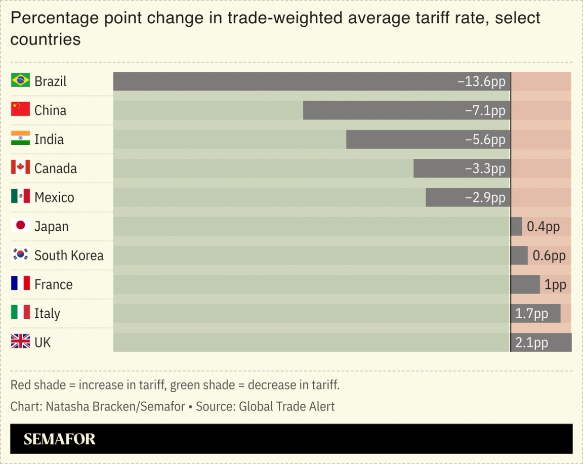 A chart showing the percentage point change in trade-weighted average tariff rate for select countries.
