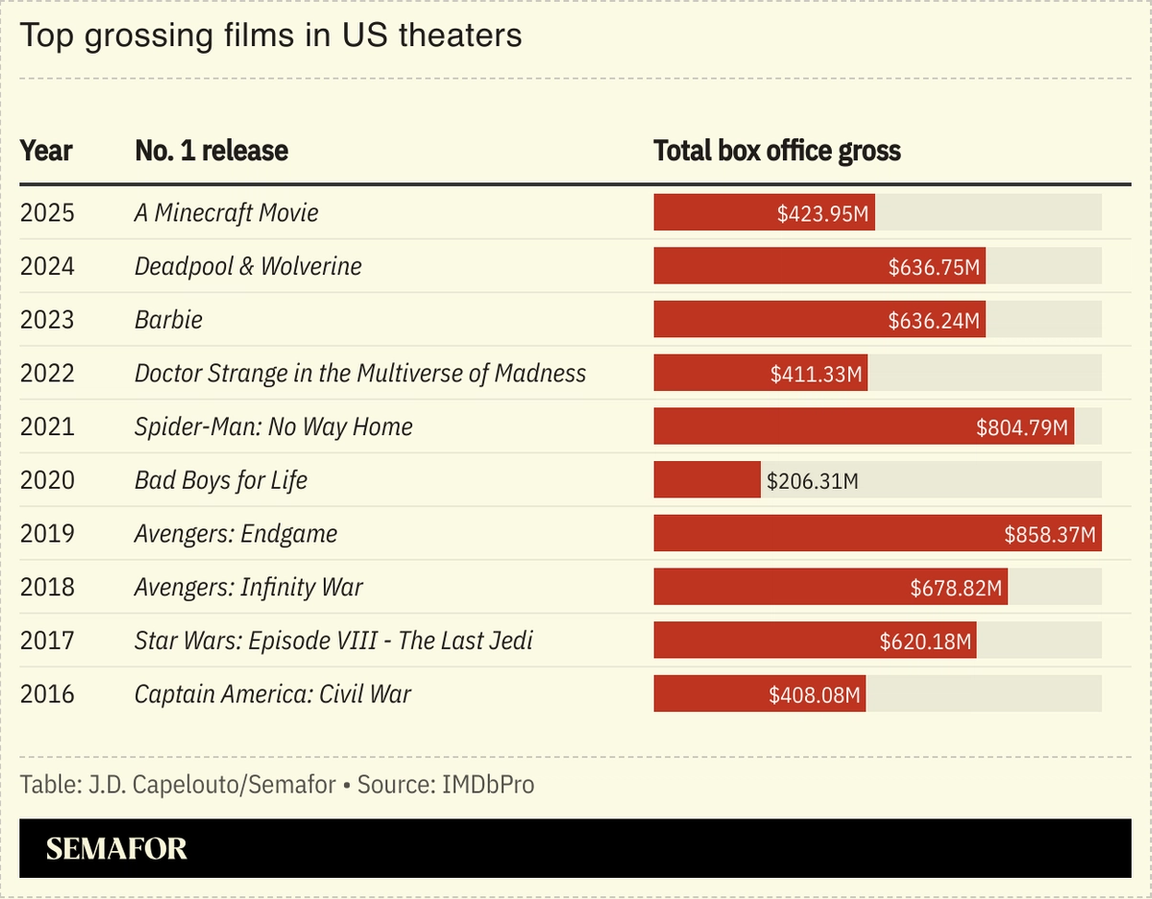 Chart showing top grossing films in US theaters since 2016