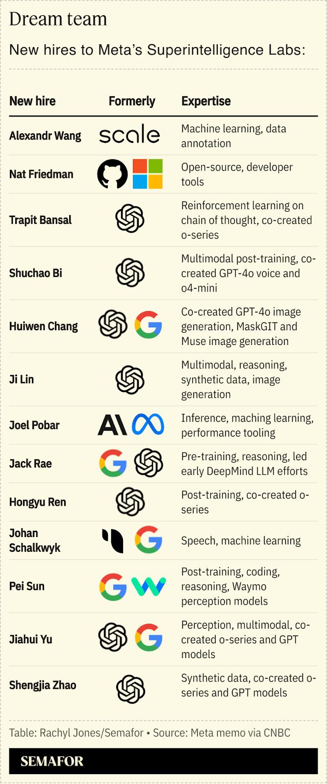 A graphic showing the new hires on Meta’s superintelligence team and where they worked before.