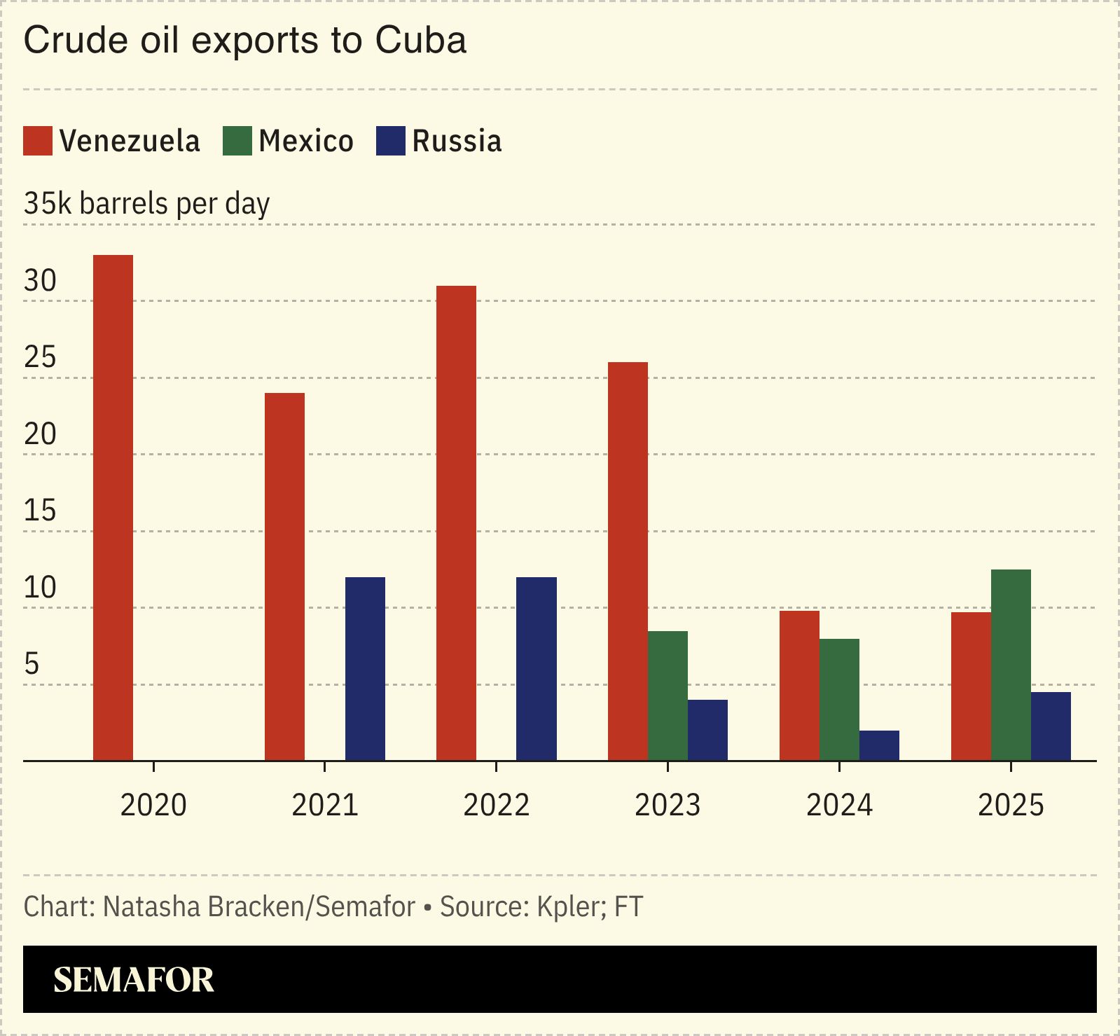 A chart showing crude oil exports to Cuba. 