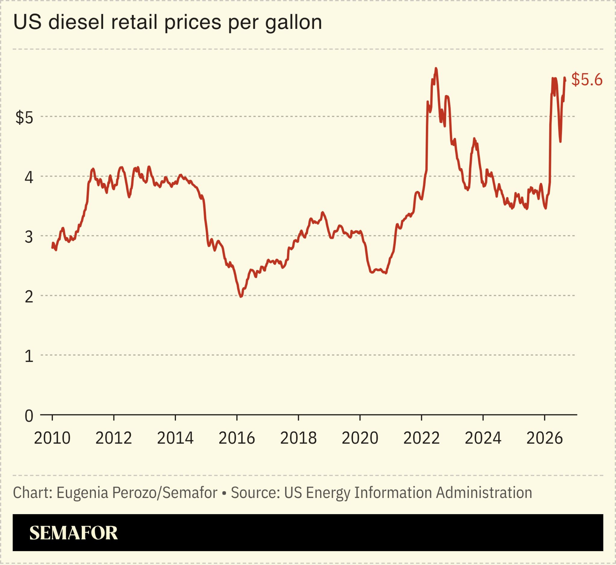 Global diesel market supply crunch could push up prices | Semafor