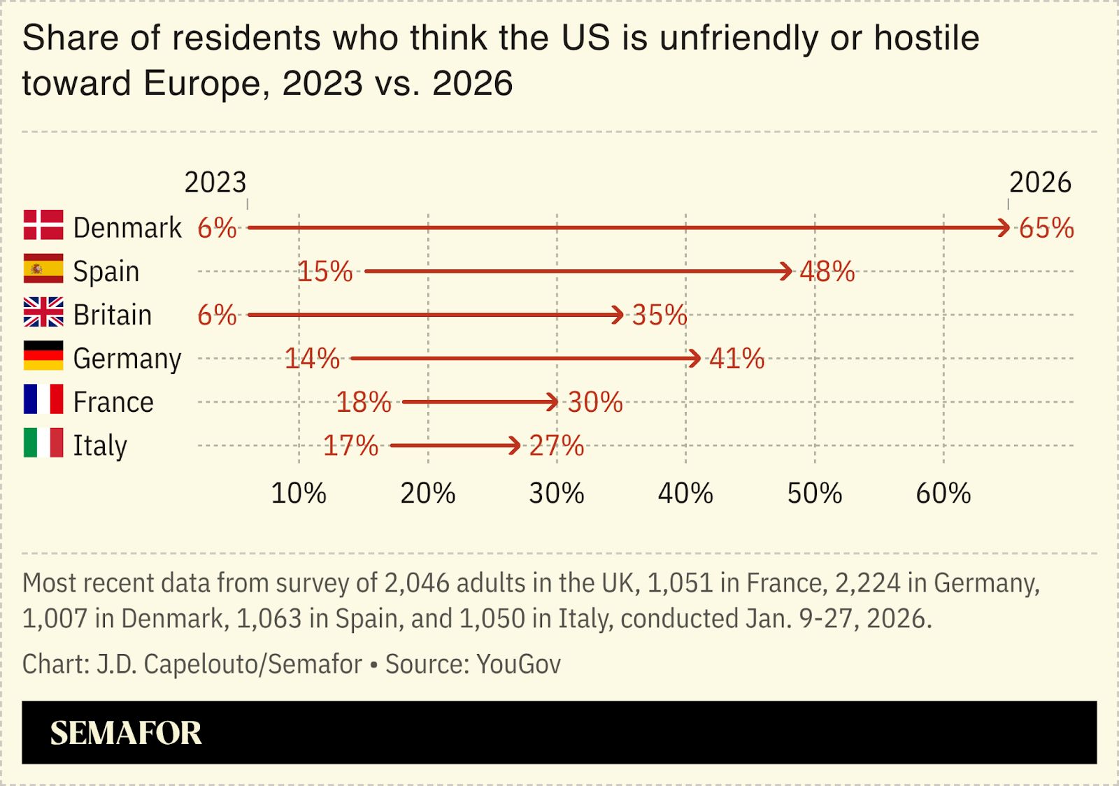 Chart showing Europeans’ opinion on the US