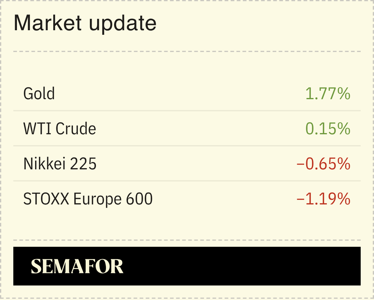 Semafor Market update graphic