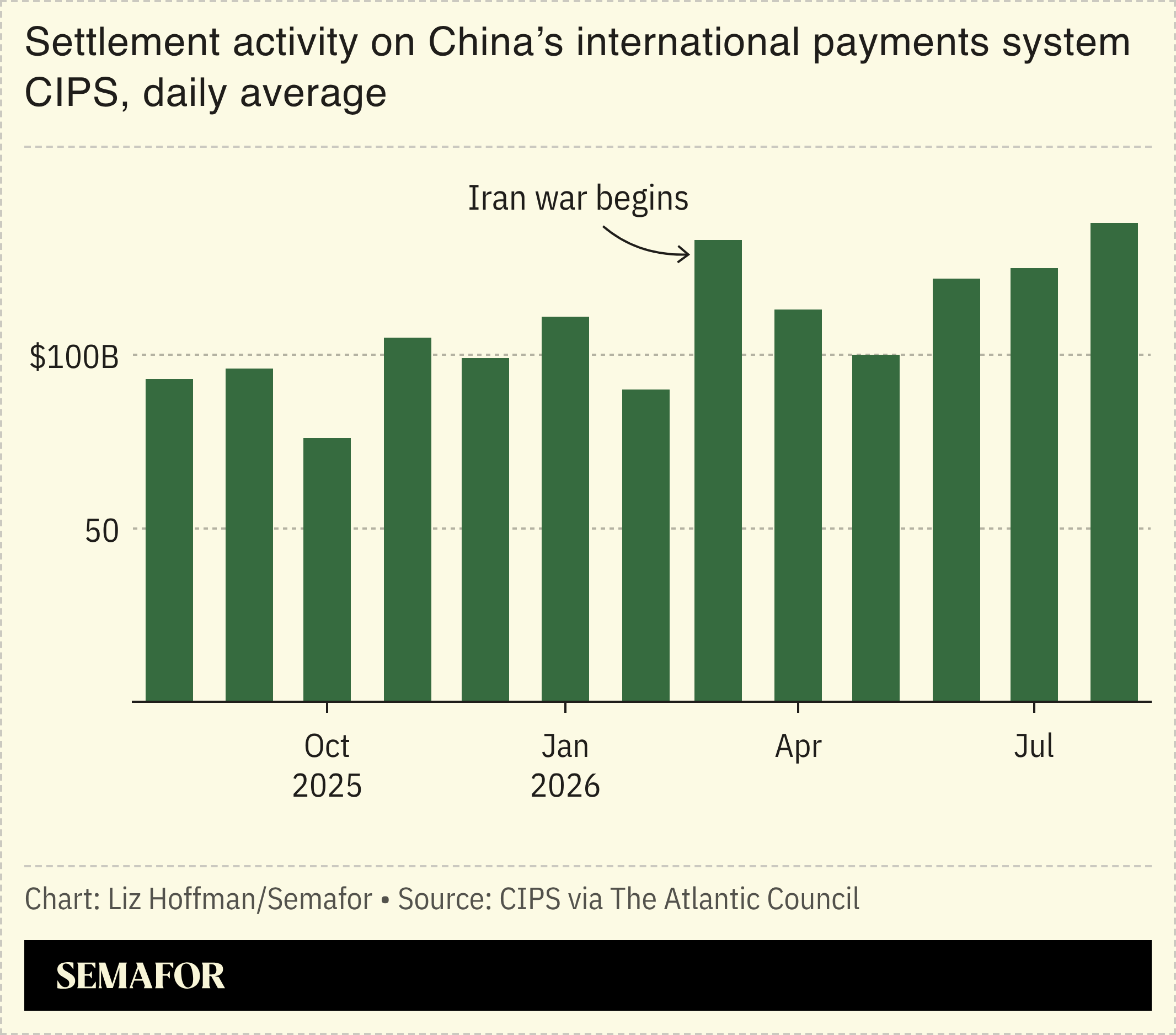 A chart showing settlement activity on China’s international payments system CIPS, daily average.