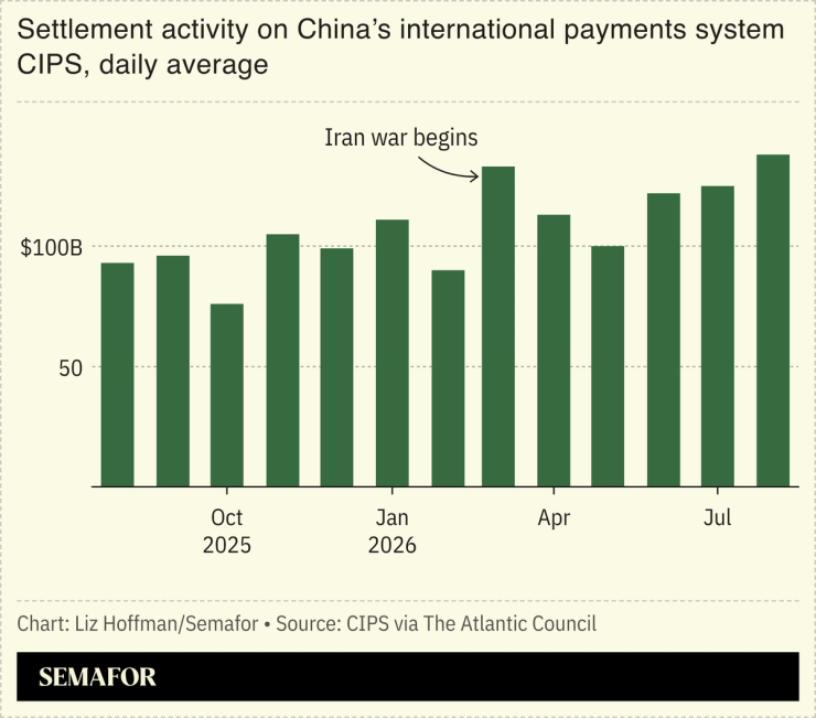 A chart showing settlement activity on China’s international payments system CIPS, daily average.