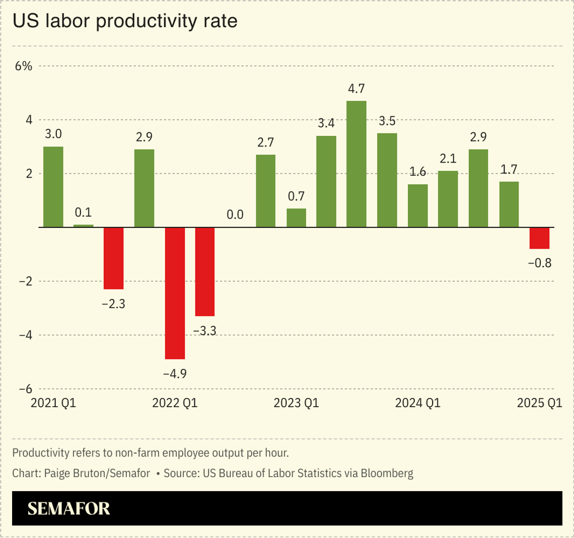 A chart showing the US labor productivity rate.
