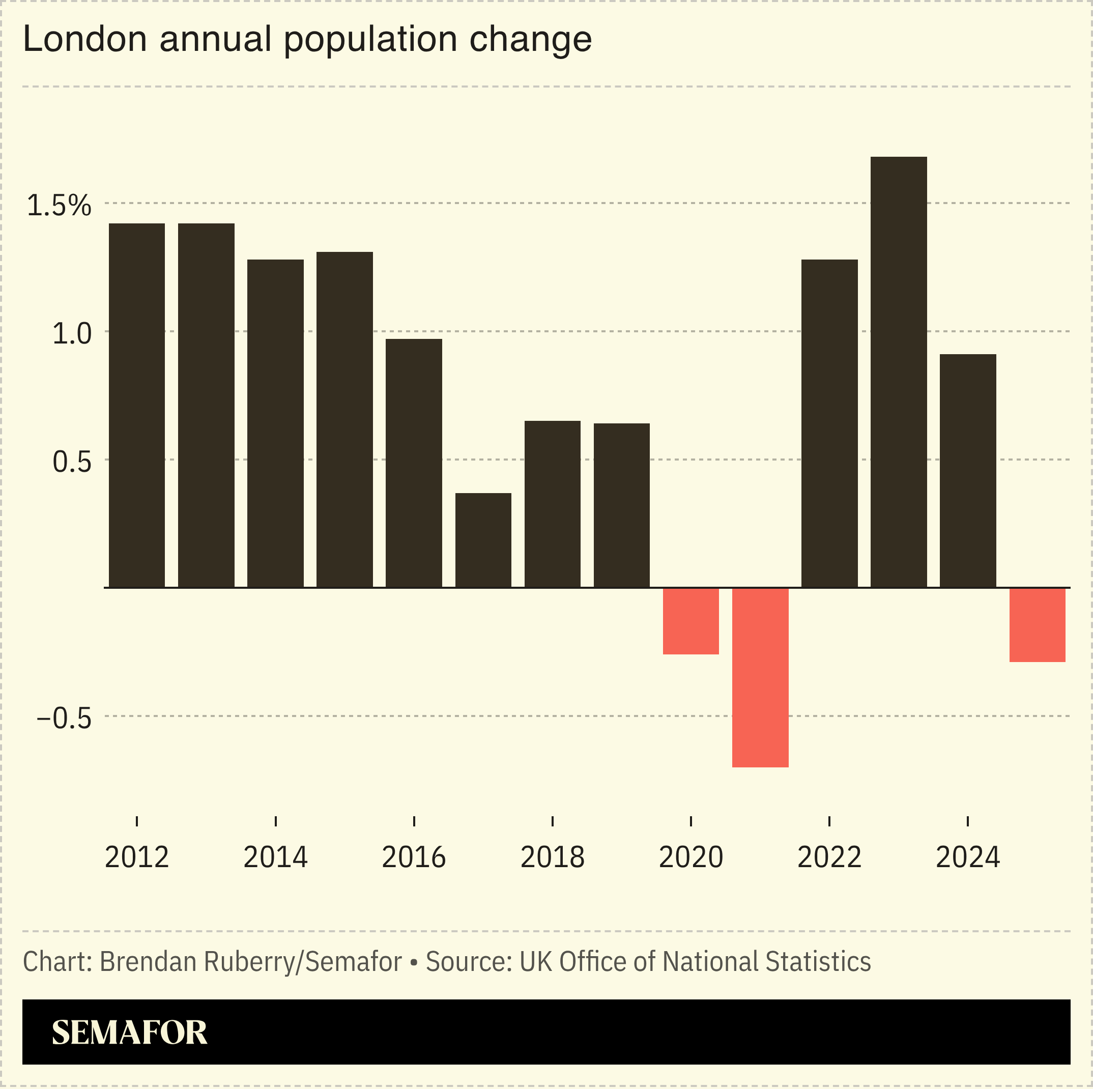 London annual population change