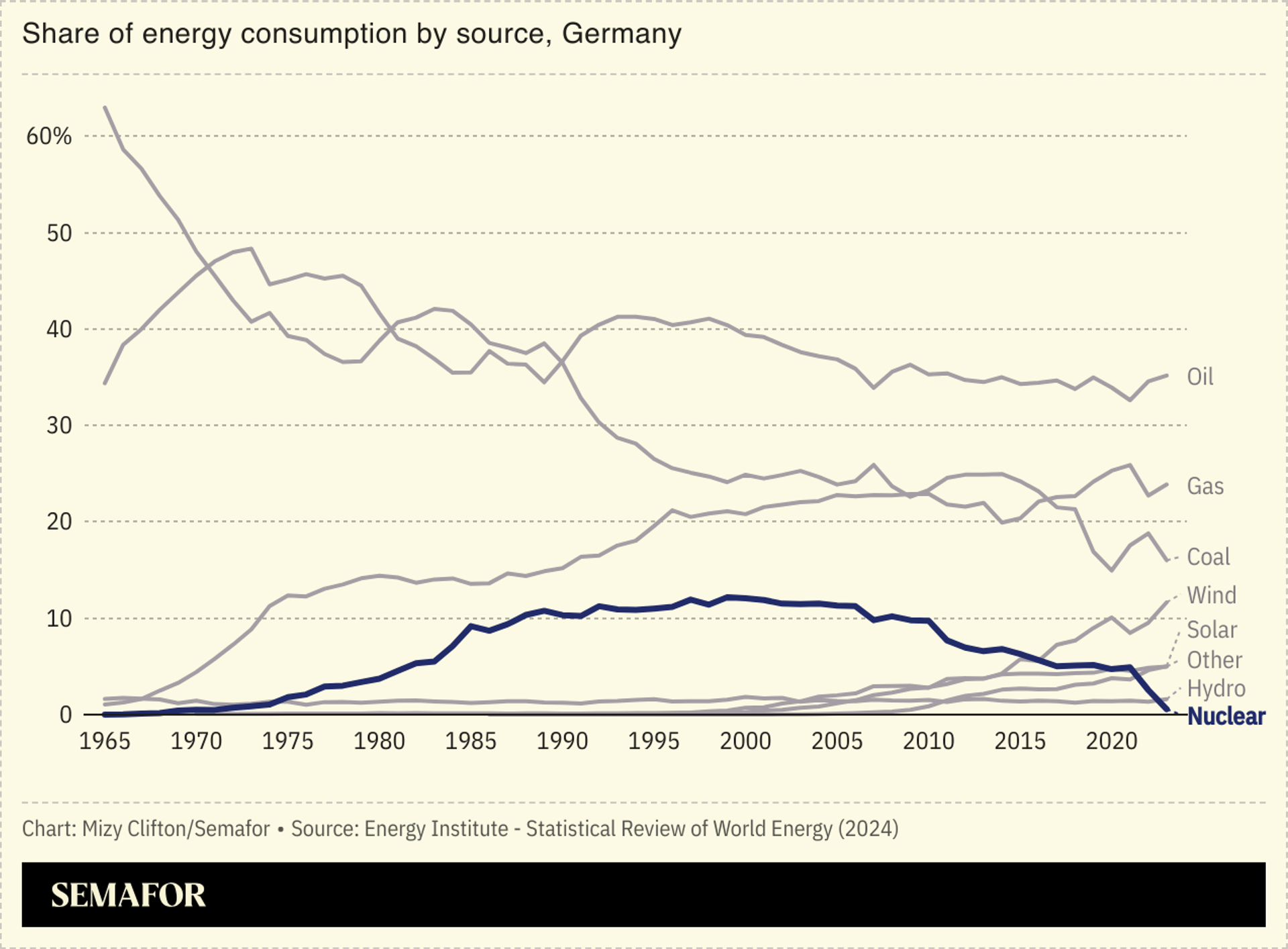 A chart showing share of energy consumption by source in Germany.