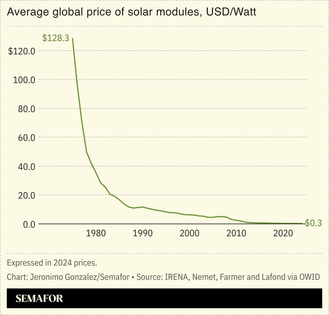 A chart showing the global price/Watt from solar modules. 