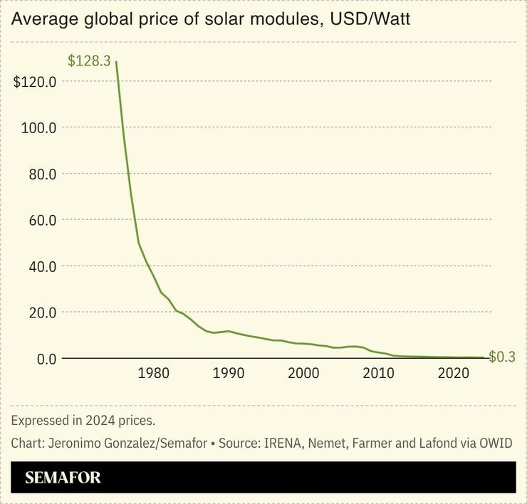 A chart showing the global price/Watt from solar modules.