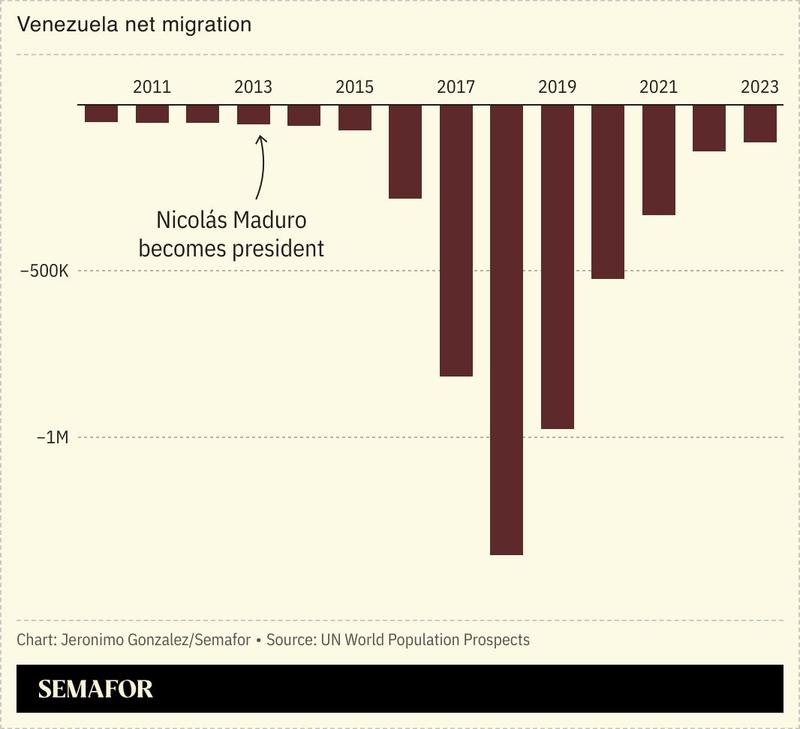 Graph showing Venezuela’s net migration.