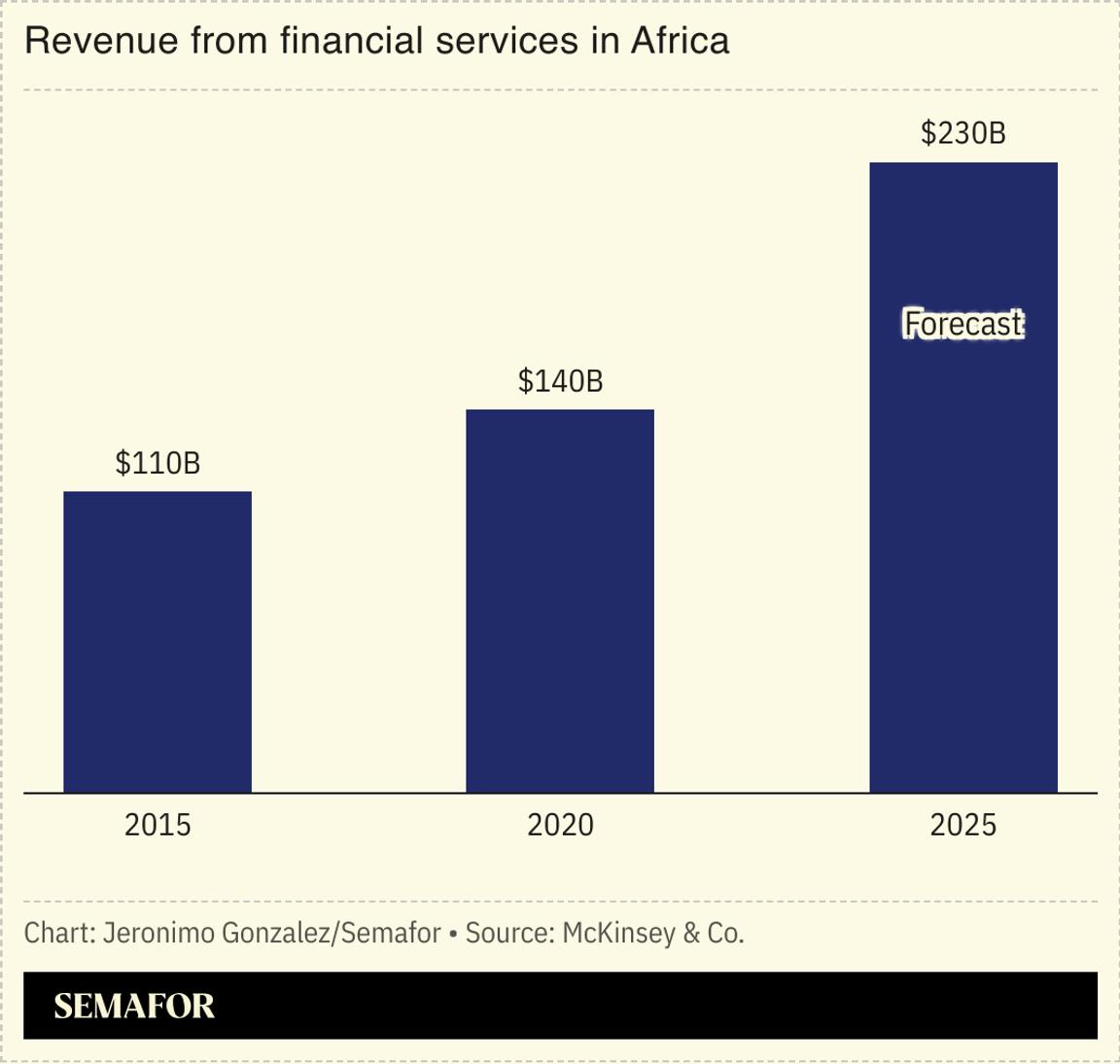 A chart showing revenue from financial services in Africa.